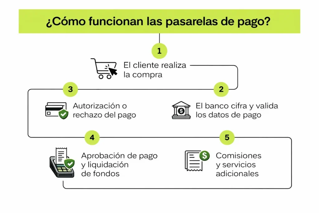 funcionamiento pasarela de pago
